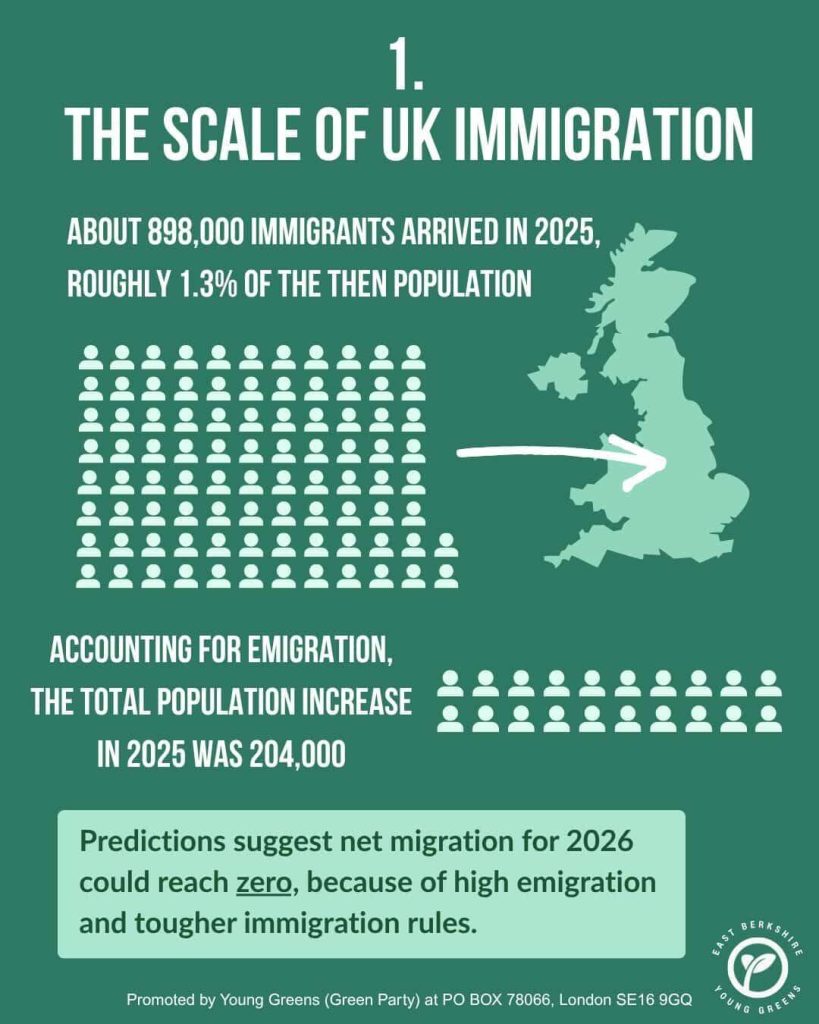 Slide 1 of East Berkshire Young Greens' infographic set on migration. Title: The Scale of UK Immigration. Text: About 898,000 immigrants arrived in 2025, roughly 1.3% of the then population. Accounting for emigration, the total population increase in 2025 was 204,000. Predictions suggest net migration could reach zero, because of high emigration and tougher immigration rules.