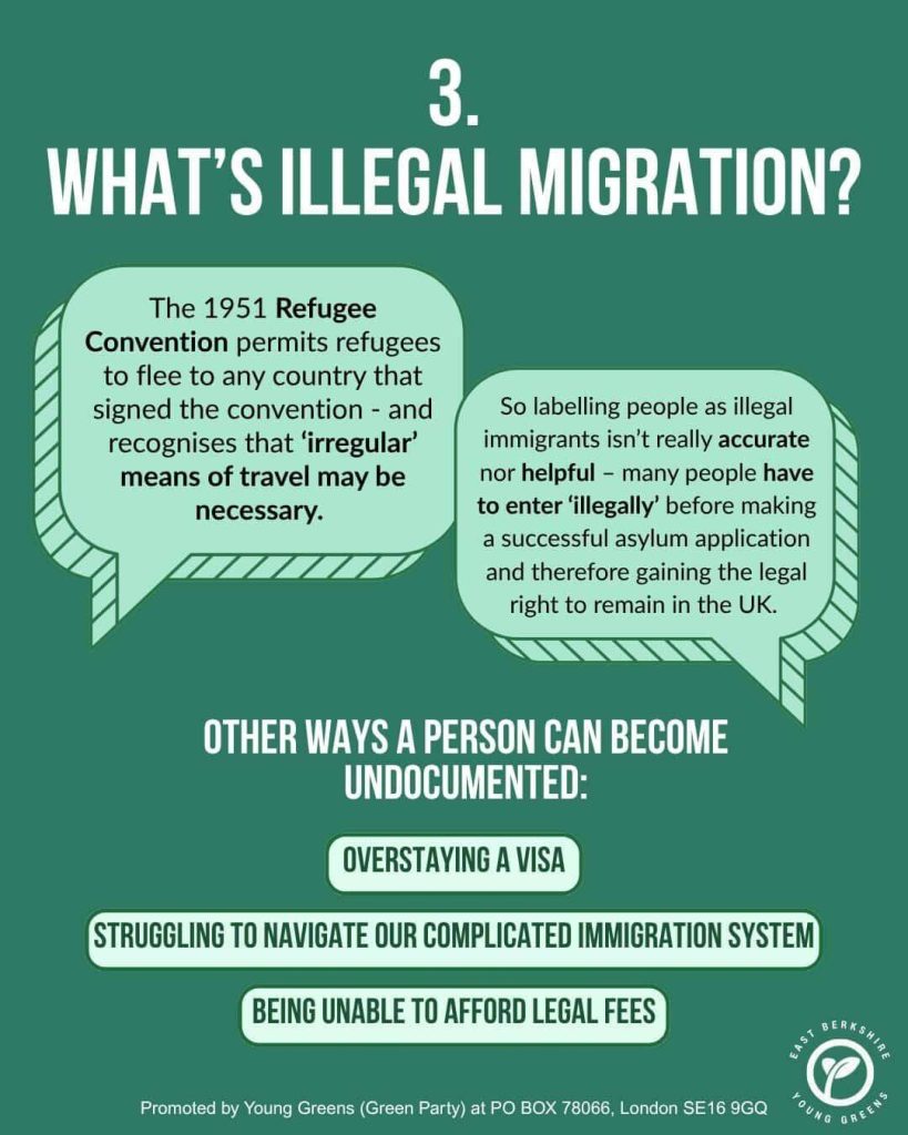 Slide 3 of East Berkshire Young Greens' infographic set on migration. Title: What's Illegal Migration? Text: The 1951 Refugee Convention permits refugees to flee to any country that signed the convention - and recognises that 'irregular' means of travel may be necessary. So labelling people as illegal immigrants isn't really accurate nor helpful - many people have to enter 'illegally' before making a successful asylum application and therefore gaining the legal right to remain in the UK. Other ways a person can become undocumented: overstaying a visa, struggling to navigate our complicated immigration system, being unable to afford legal fees.