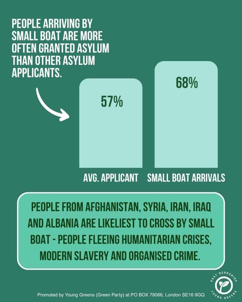 Slide 4-2 of East Berkshire Young Greens' infographic set on migration. Graph shows that 68% of small boat arrivals are granted asylum compared to 57% of the average applicant. Text: People arriving by small boat are more often granted asylum than other asylum applicants. People from Afghanistan, Syria, Iran, Iraq and Albania are likeliest to cross by small boat - people fleeing humanitarian crises, modern slavery and organised crime.
