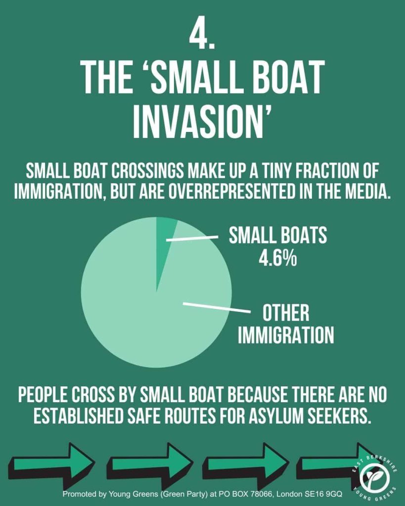 Slide 4 of East Berkshire Young Greens' infographic set on migration. Title: The 'Small Boat Invasion'. A pie chart shows small boat crossings total only 4.6% of all immigration to the UK. Text: Small boat crossings make up a tiny fraction of immigration, but are overrepresented in the media. People cross by small boat because there are no established safe routes for asylum seekers.