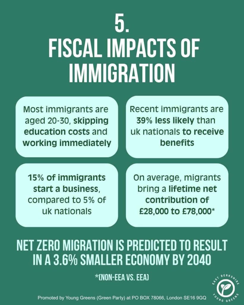 Slide 5 of East Berkshire Young Greens' infographic set on migration. Title: Fiscal Impacts of Immigration. Text: Most immigrants are aged 20-30, skipping education costs and working immediately. Recent immigrants are 39% less likely than UK nationals to receive benefits. 15% of immigrants start a business, compared to 5% of UK nationals. On average, migrants bring a lifetime net contribution of £28,000 (non-EEA) to £78,000 (EEA). Net zero migration is predicted to result in a 3.6% smaller economy by 2040.