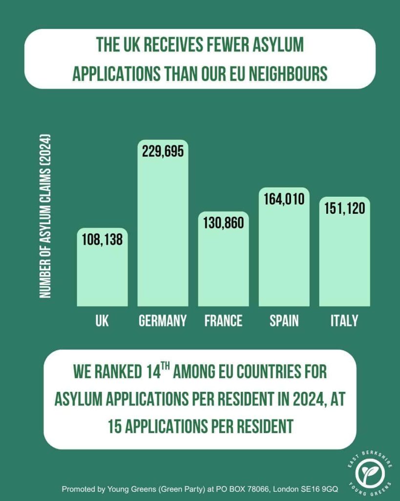 Slide 6-2 of East Berkshire Young Greens' infographic set on migration. A bar chart shows that of the asylum claims made in 2024, the UK received 108,138, fewer than Germany (229,695), France (130,860), Spain (164,010) and Italy (151,120). Text: The UK receives fewer asylum applications than our EU neighbours. We ranked 14th among EU countries for asylum applications per resident in 2024, at 15 applications per resident.