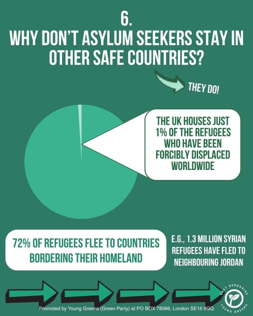 Slide 6 of East Berkshire Young Greens' infographic set on migration. Title: Why Don't Asylum Seekers Stay in Other Safe Countries? Text: They do! The UK houses just 1% of the refugees who have been forcibly displaced worldwide. 72% of refugees flee to countries bordering their homeland; e.g. 1.3 million Syrian refugees have fled to neighbouring Jordan.