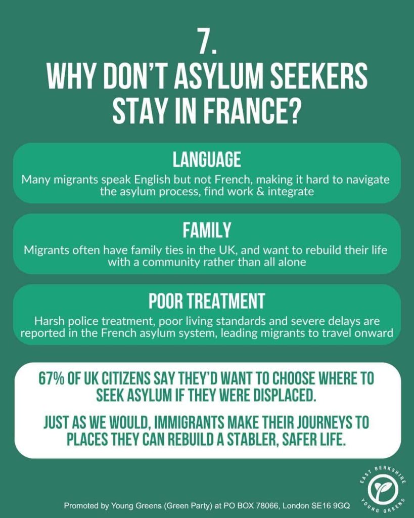 Slide 7 of East Berkshire Young Greens' infographic set on migration. Title: Why Don't Asylum Seekers Stay in France? Text: Language - Many migrants speak English but not French, making it hard to navigate the asylum process, find work & integrate. Family - Migrants often have family ties in the UK, and want to rebuild their life with a community rather than all alone. Poor treatment - harsh police treatment, poor living standards and severe delays are reported in the French asylum system, leading migrants to travel onward. 67% of UK citizens say they'd want to choose where to seek asylum if they were displaced. Just as we would, immigrants make their journeys to places they can rebuild a stabler, safer life.
